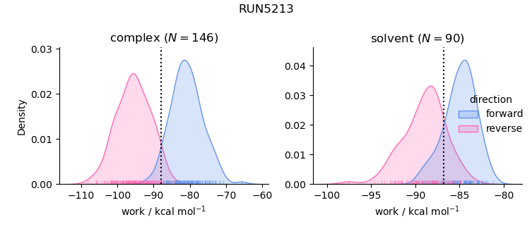 work distributions