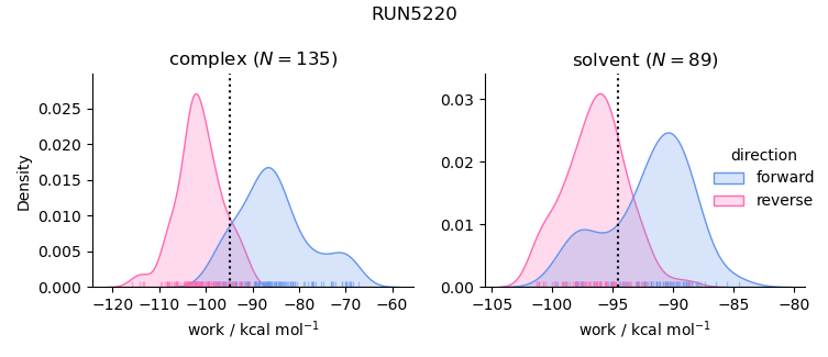 work distributions