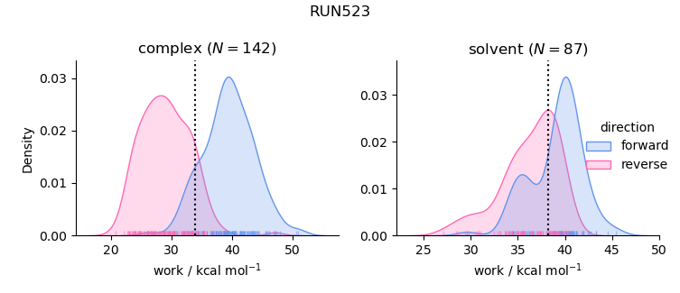 work distributions