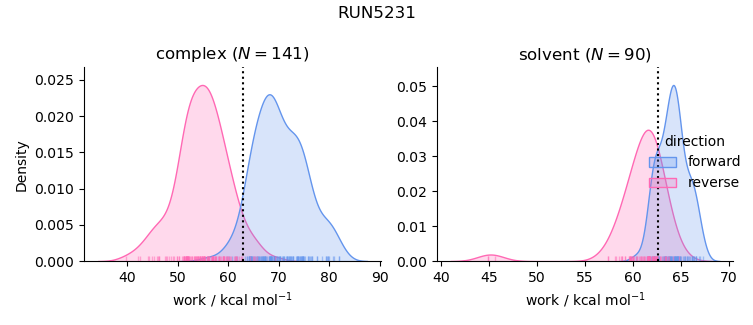 work distributions