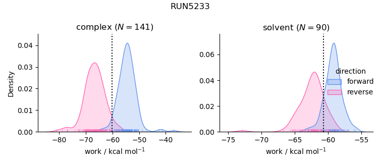 work distributions