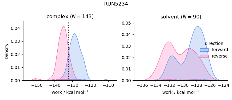 work distributions