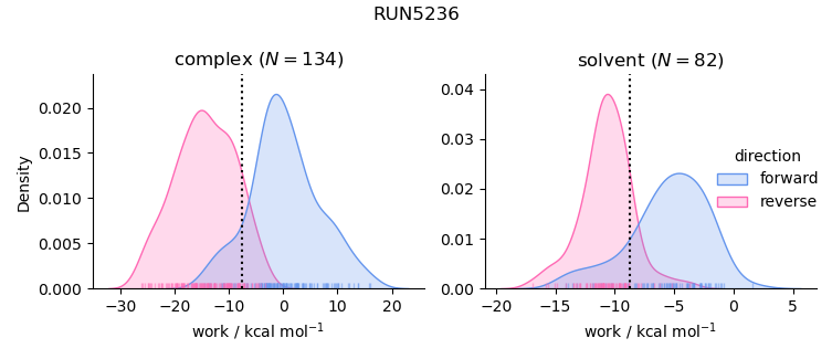 work distributions