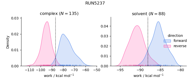 work distributions