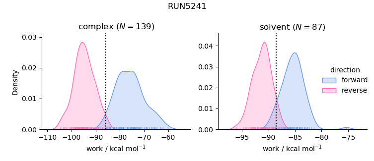 work distributions