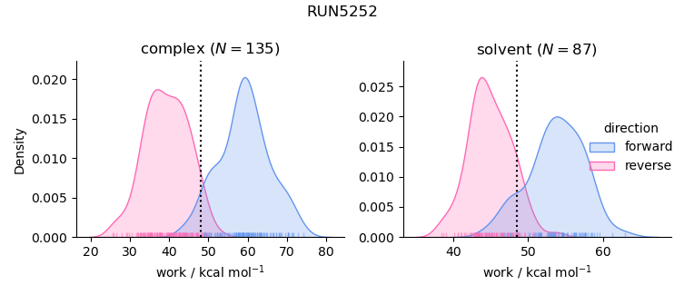 work distributions