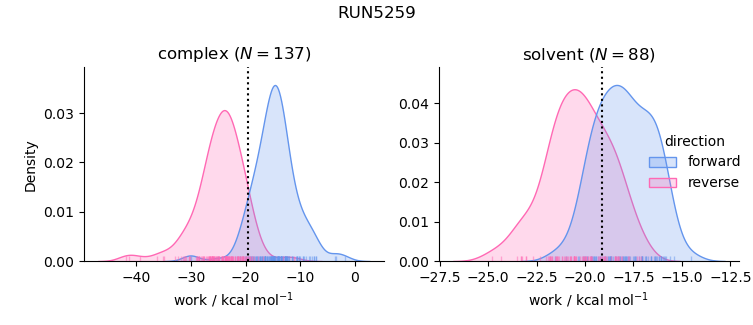 work distributions