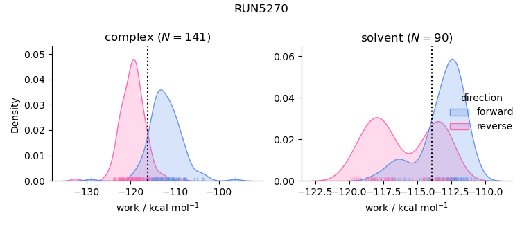 work distributions