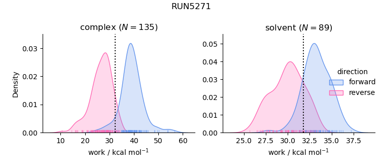 work distributions