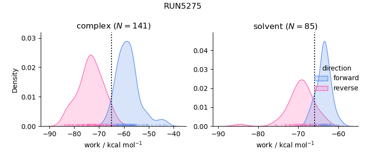 work distributions