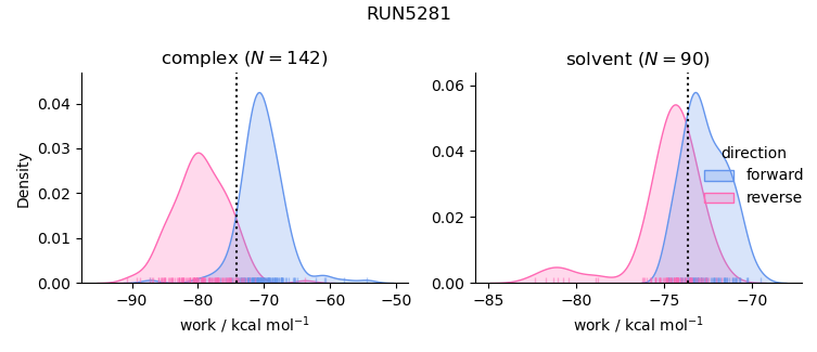 work distributions