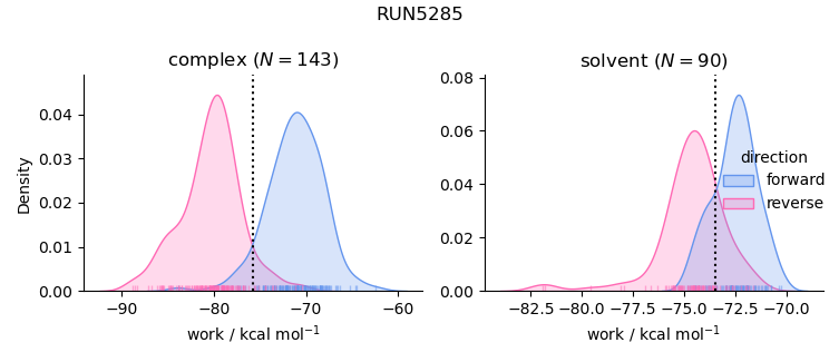 work distributions