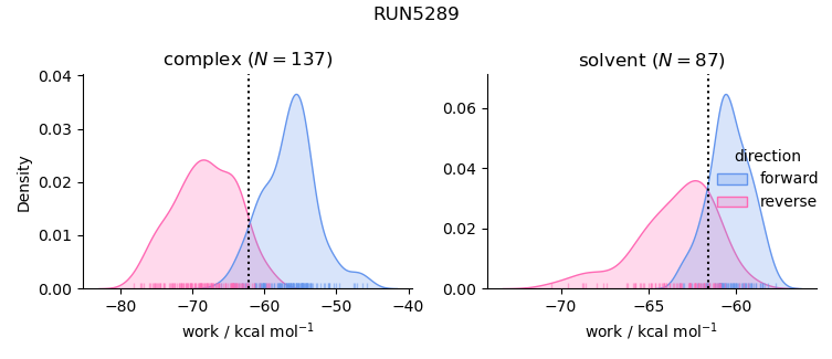 work distributions