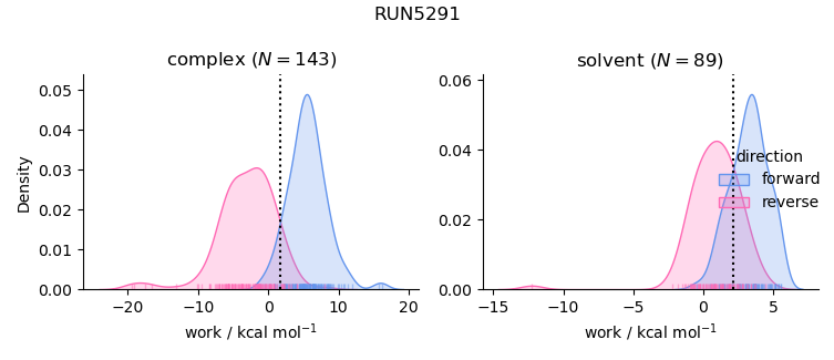 work distributions