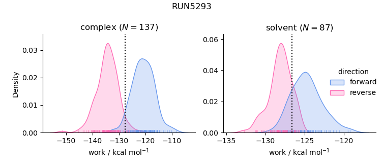 work distributions