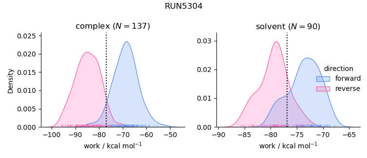 work distributions