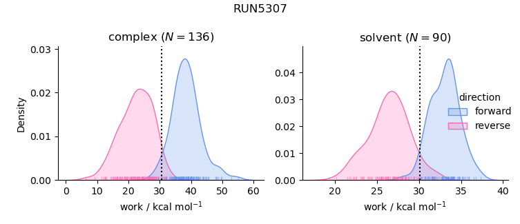 work distributions