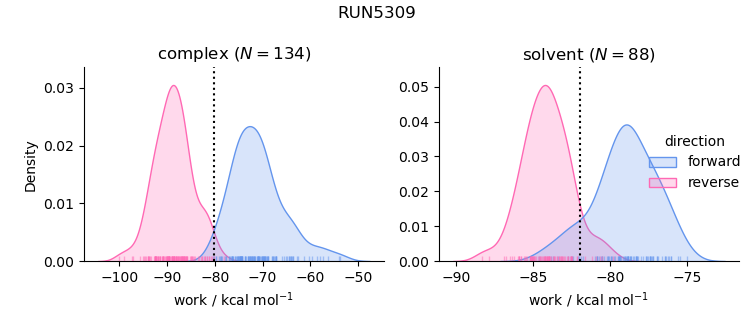 work distributions