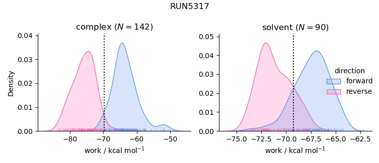 work distributions