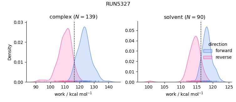 work distributions