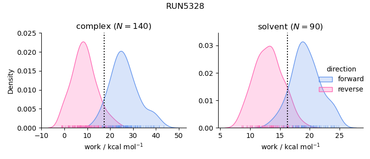 work distributions