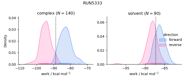 work distributions