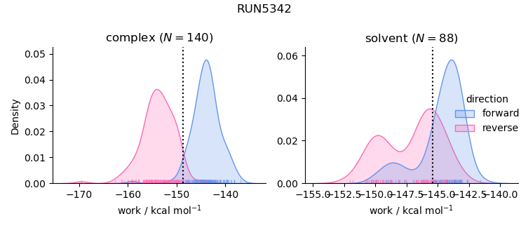 work distributions