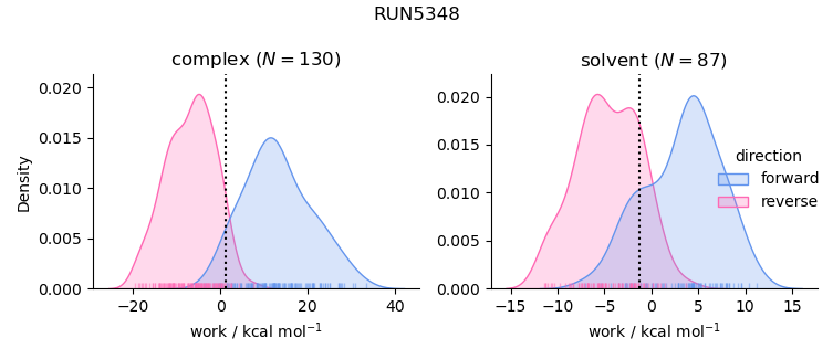 work distributions