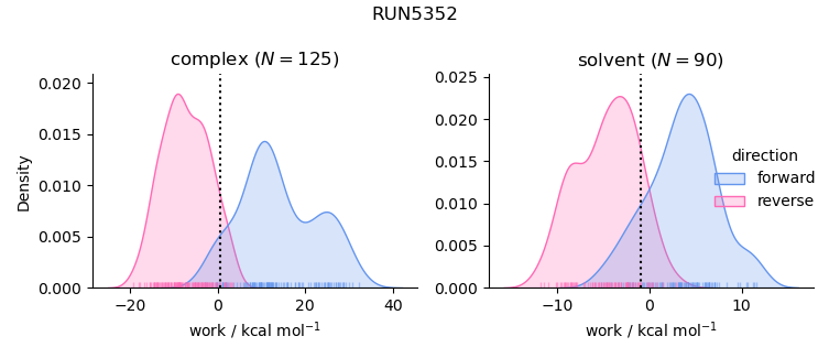 work distributions