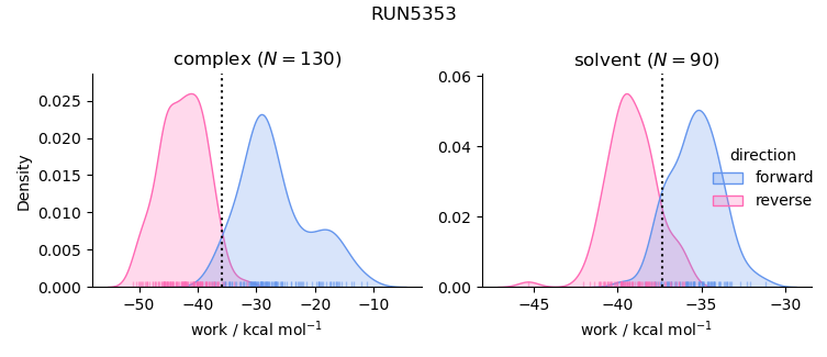 work distributions