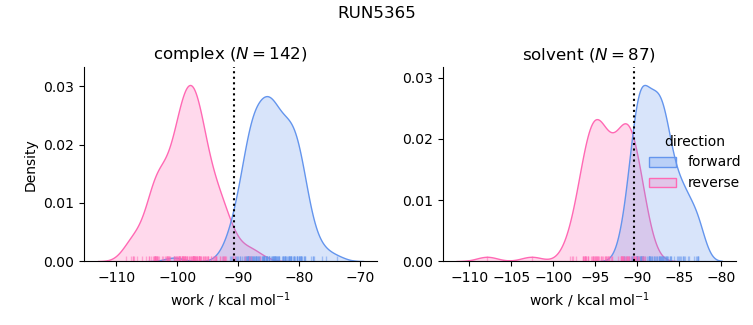 work distributions