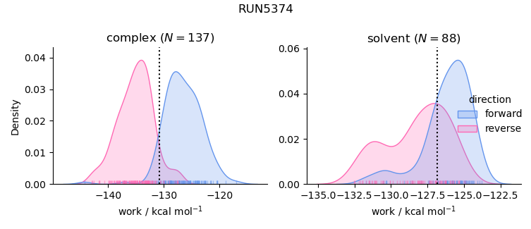 work distributions