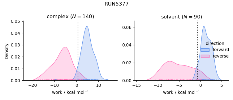 work distributions