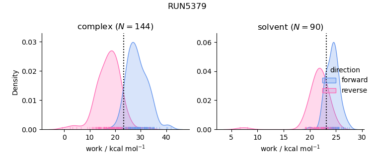 work distributions