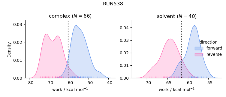 work distributions