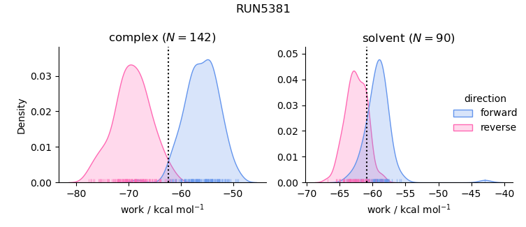 work distributions