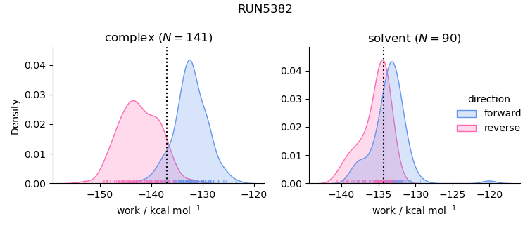 work distributions