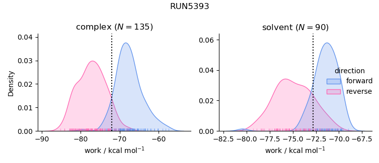 work distributions