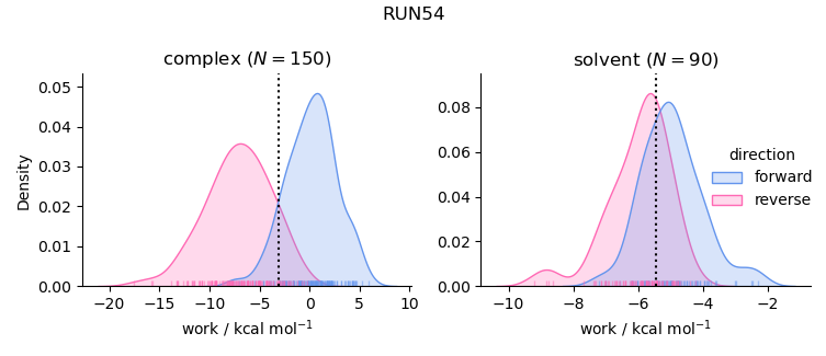 work distributions