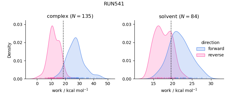 work distributions