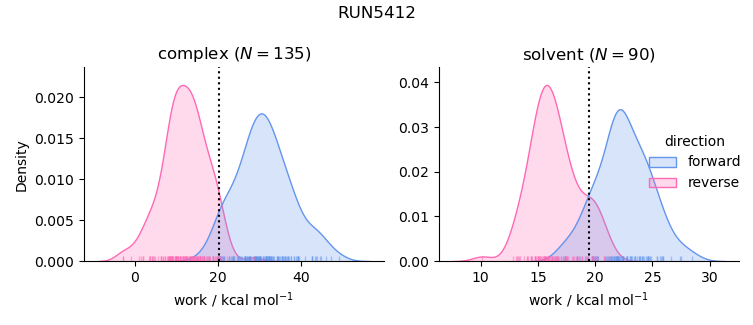 work distributions