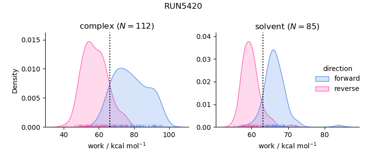 work distributions