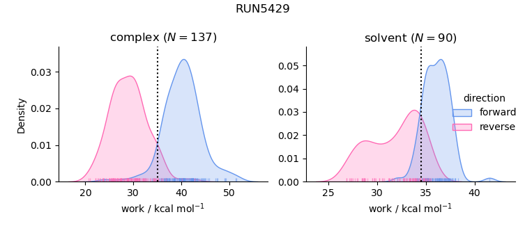 work distributions