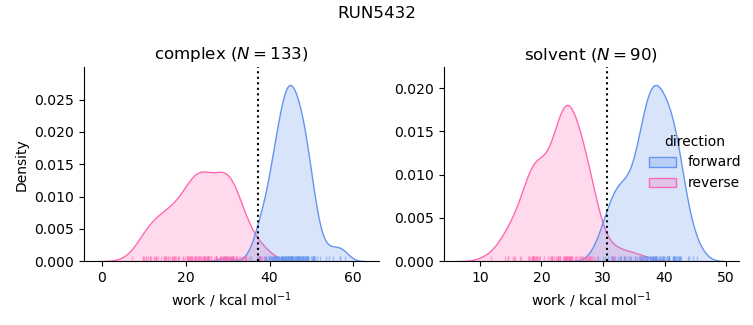 work distributions