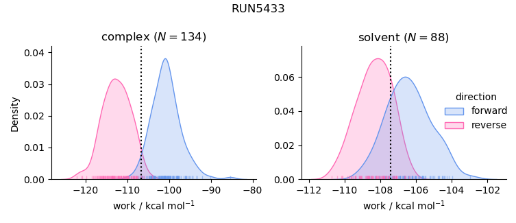 work distributions