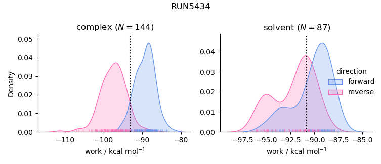 work distributions