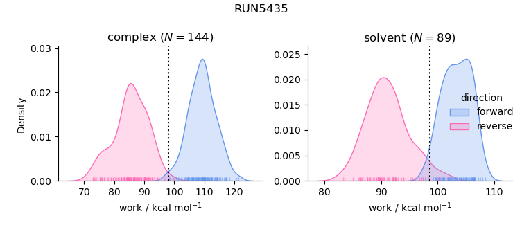 work distributions