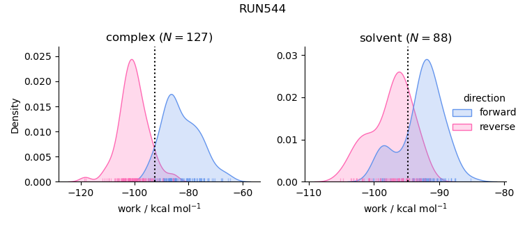 work distributions