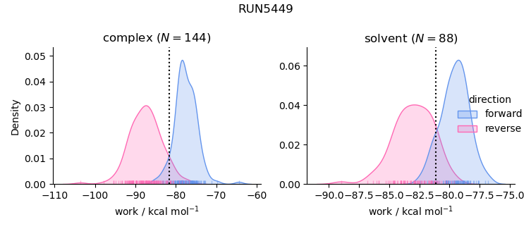 work distributions