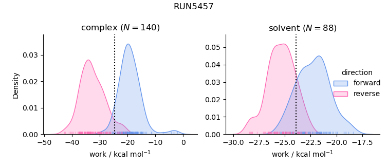 work distributions